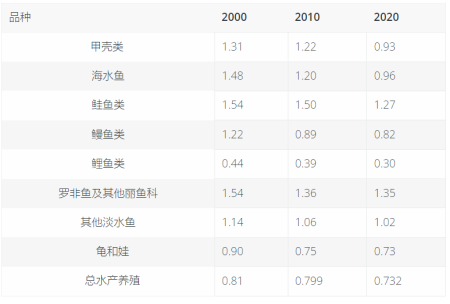 经济饲料转化率数据