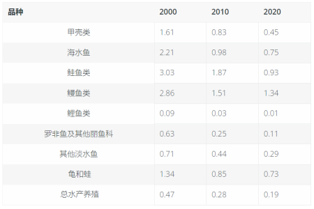 投入产出比数据