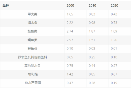 经济投入产出比数据