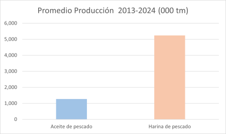 Datos de producción de ingredientes marinos 