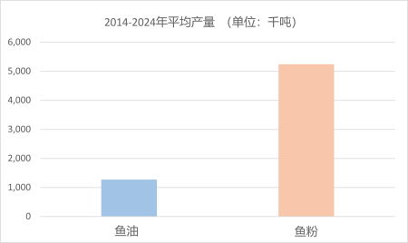 海洋原料产量数据