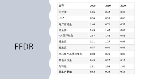 饲料鱼依赖率