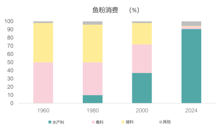 海洋原料需求 - 全球数据