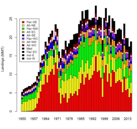 The status of forage fish