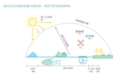 气候变化——影响、缓解和适应