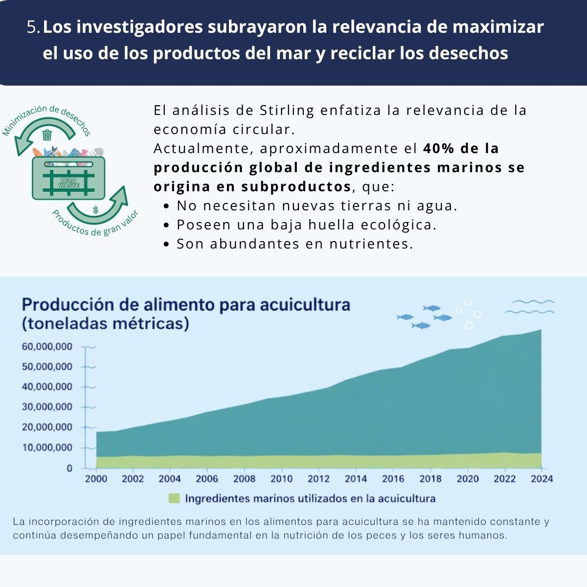 Researchers highlighted the importance of fully utilising seafood and reusing waste