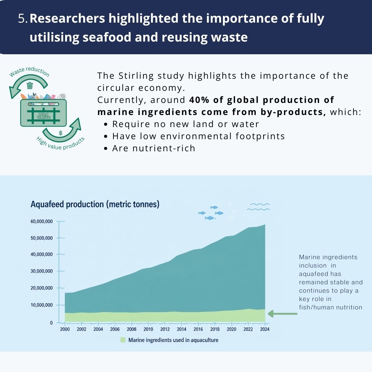 Researchers highlighted the importance of fully utilising seafood and reusing waste