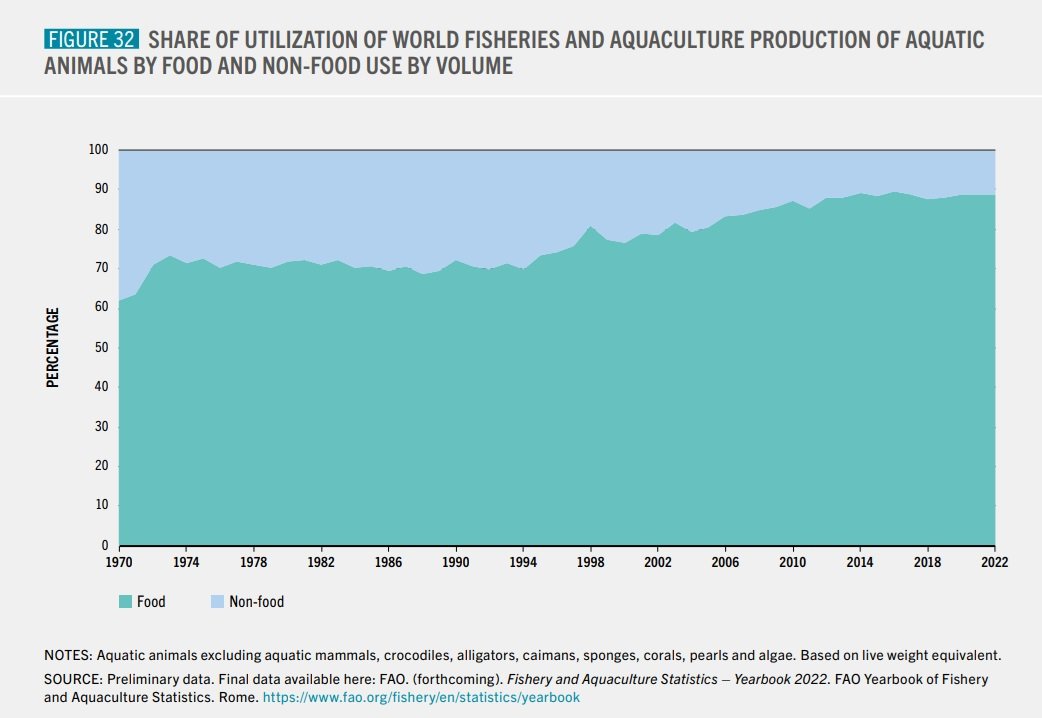 Utilisation of aquatic products