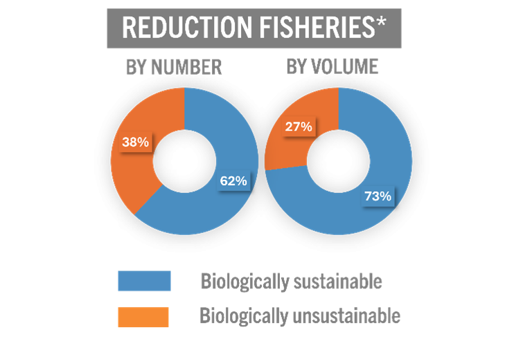 reduction fisheries