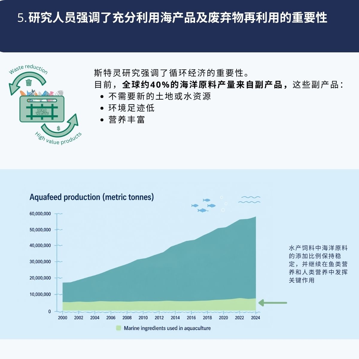 Researchers highlighted the importance of fully utilising seafood and reusing waste