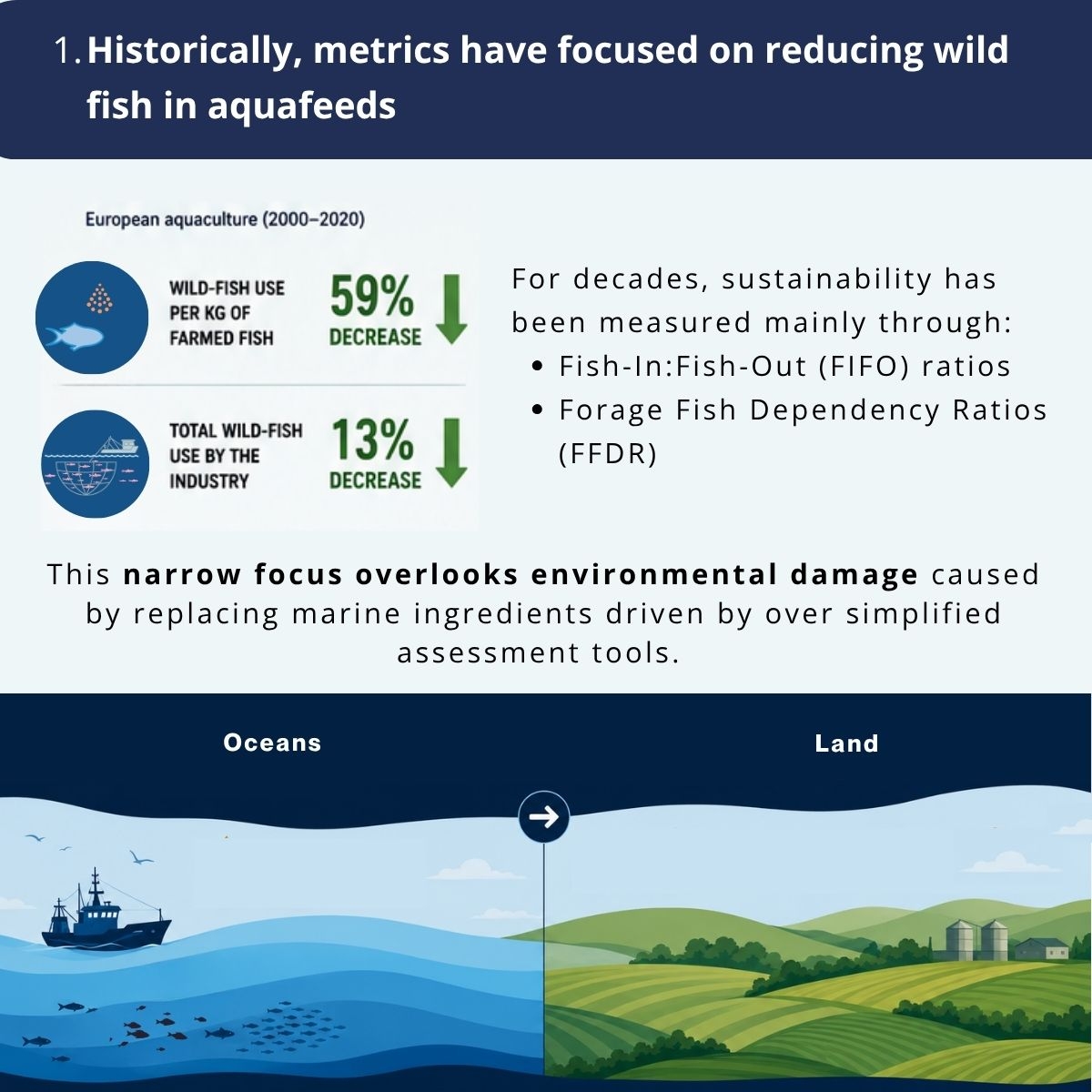 Historically, metrics have focused on reducing wild fish in aquafeeds