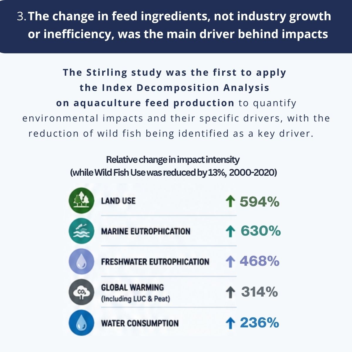The change in feed ingredients, not industry growth or inefficiency, was the main driver behind impacts
