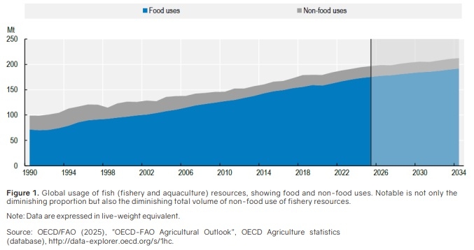 Global usage of fish resources