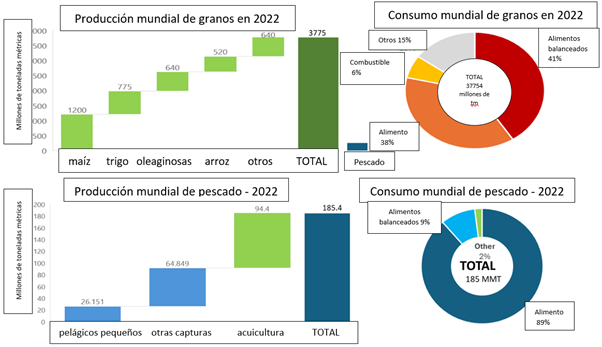 A breakdown of global grain and fish production by origin and consumption