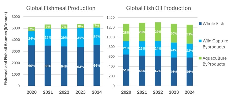 Figure 1. Global fishmeal and fish oil production by raw material input origin from 2020 to 2024.