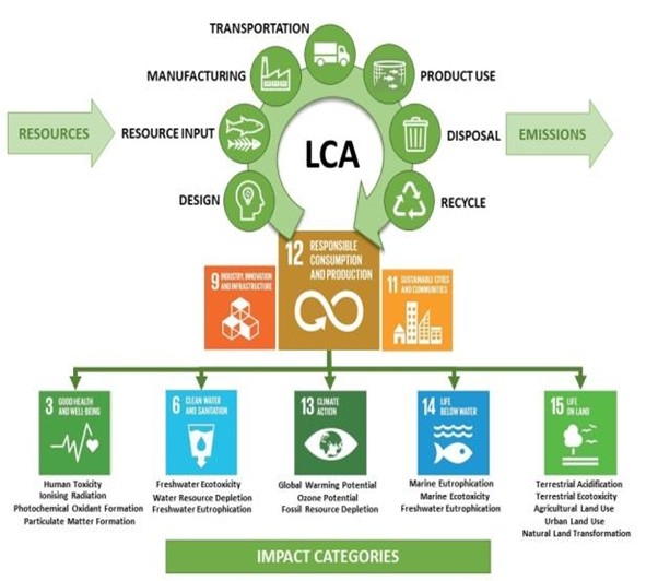 Stages in the design of an LCA analysis