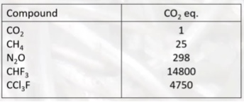 emissions equivalents