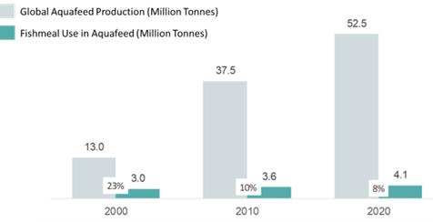 Figure 3. Global production of aquaculture feed and usage of fishmeal in those feeds, shown as both volume and a proportion of total feed production. Source: IFFO 2022.