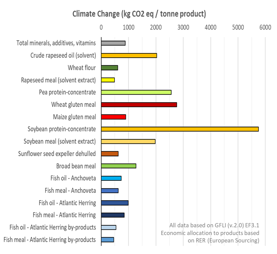 climate change potential (carbon footprint) of an assortment of feed ingredients