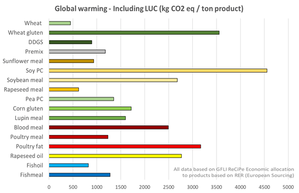 Figure 5. A comparison of the data on global warming potential – including land use change (a.k.a. carbon-footprint) of various common ingredients used in farmed Atlantic salmon feeds around the world