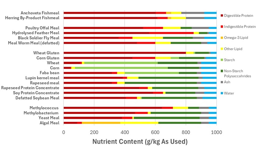 Figure 6.  Typical composition of a range of common protein feed resources used in aquaculture feeds. Figure from Kumar et al. (2025): https://doi.org/10.1016/B978-0-323-90873-3.00017-8