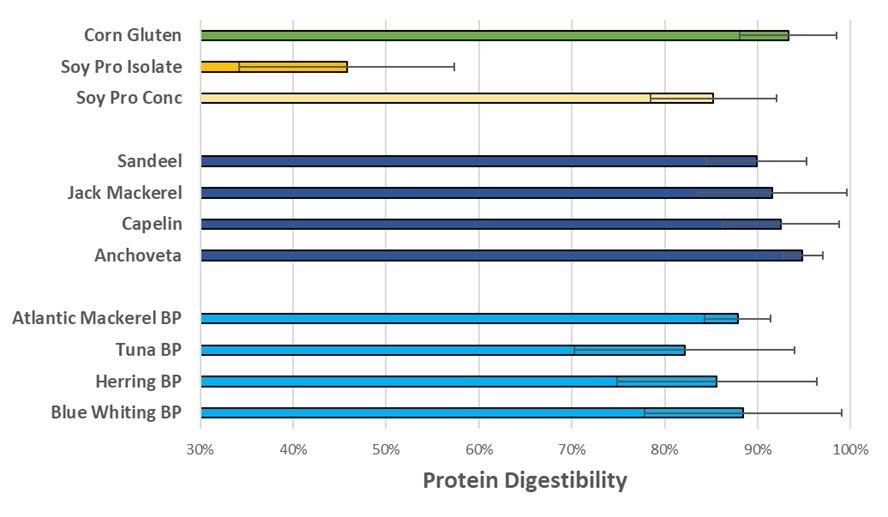 Figure 8. In vivo (Atlantic salmon) protein digestibility of a selection of by-product fishmeals, whole fish fishmeals and several plant protein ingredients. Data IFFO (2025). 