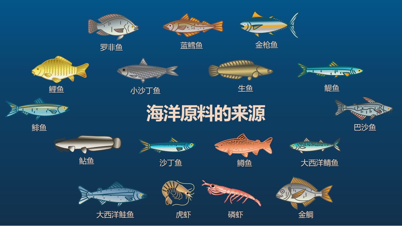 海洋原料的来源