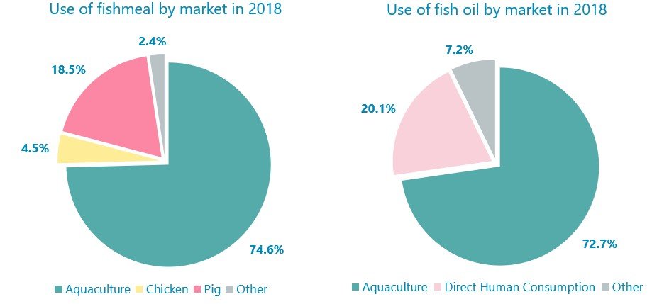 Use of fishmeal and fish oil