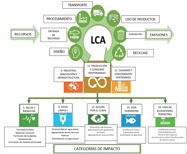 Stages in the design of an LCA analysis
