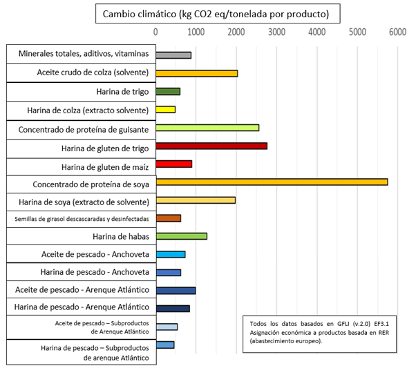 climate change potential (carbon footprint) of an assortment of feed ingredients