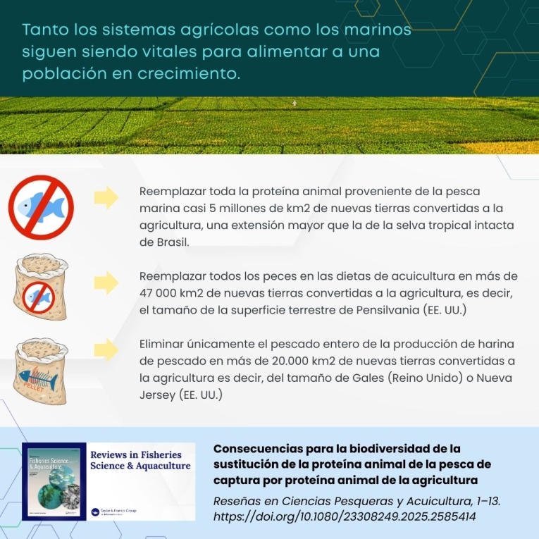 Both agricultural and marine systems  remain vital for feeding a growing population