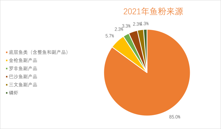 Fishmeal in 2021