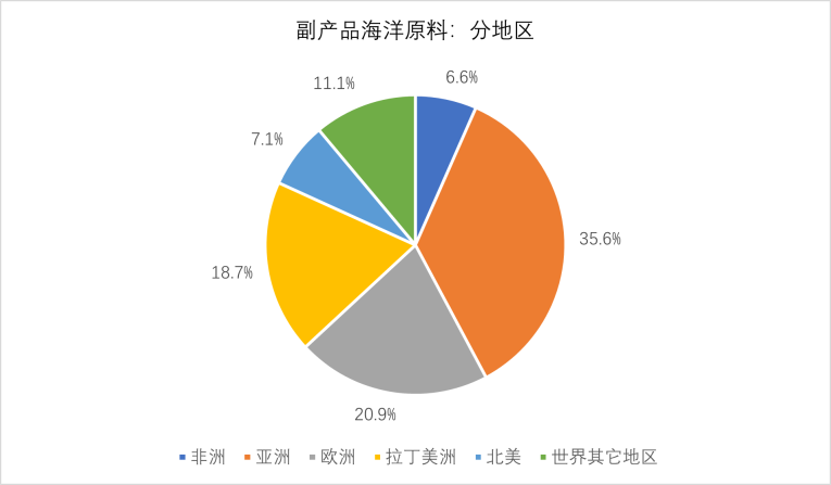 By products marine ingredient - regional breakdown