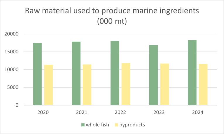 Global raw material for FMFO