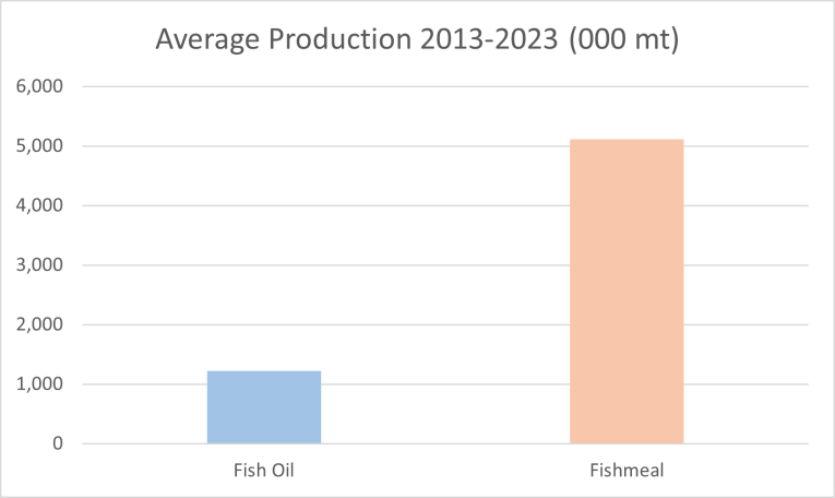 Average production 