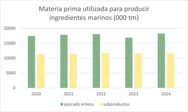 Raw material used to produce marine ingredients