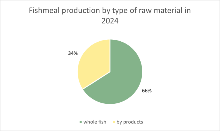 Fishmeal production by type of raw material in 2023
