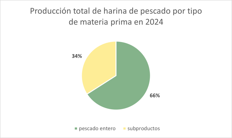 Fishmeal production by type of raw material in 2023