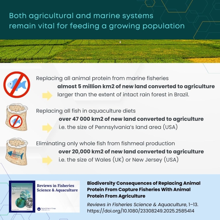 Both agricultural and marine systems  remain vital for feeding a growing population