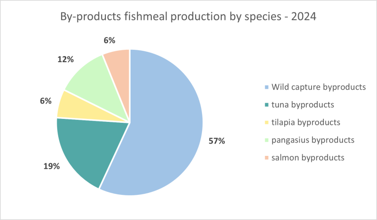 By-products fishmeal production by species - 2024