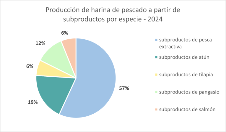 By-products fishmeal production by species - 2024