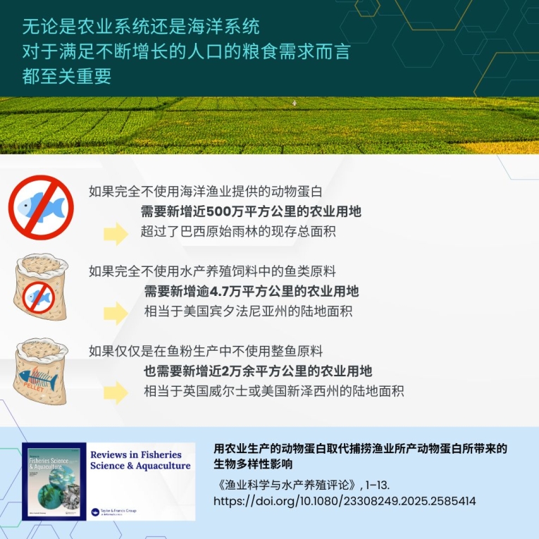 Both agricultural and marine systems remain vital for feeding a growing population