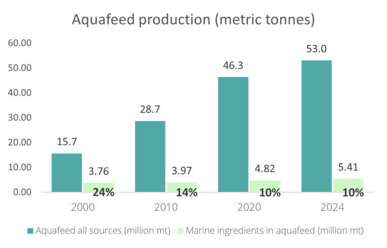 aquaculture consumption