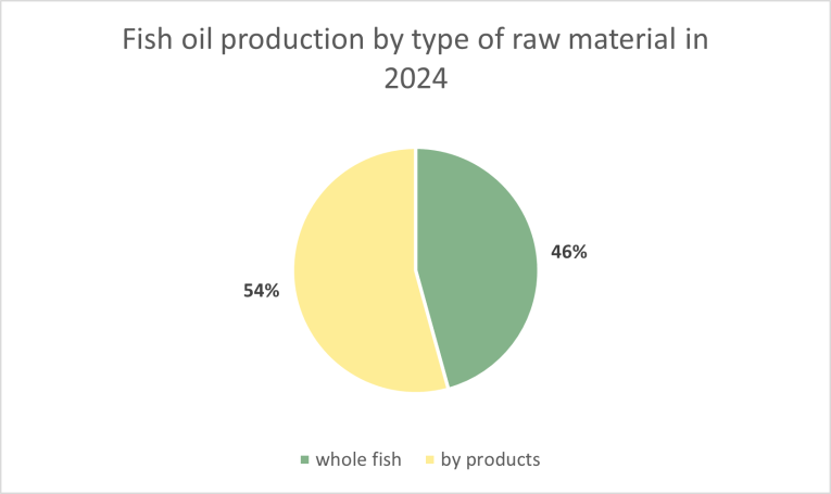 Fish oil production by type of raw material in 2023