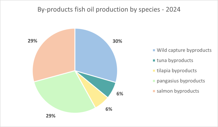 By-products fish oil production by species - 2024