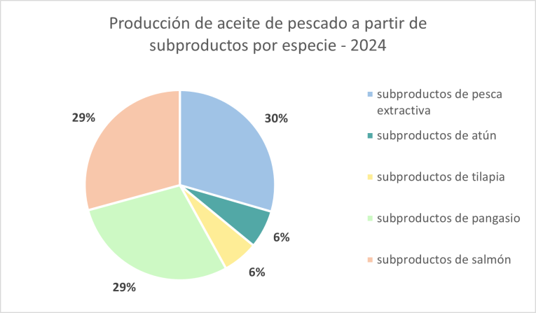 By-products fish oil production by species - 2024