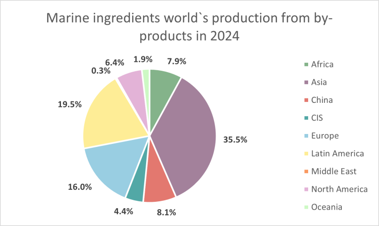 By-products production by region - 2024