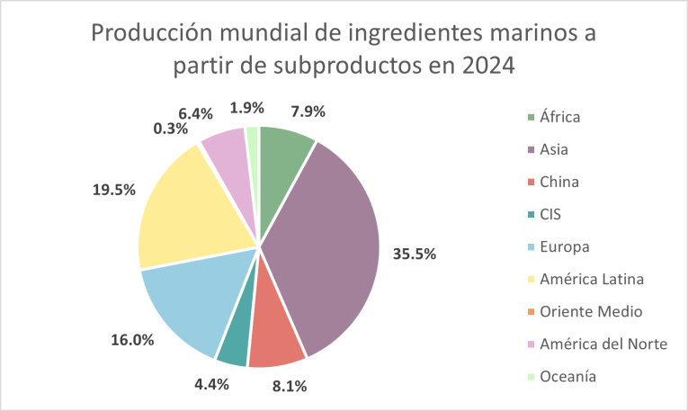 By-products production by region - 2024