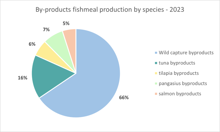 BP Species