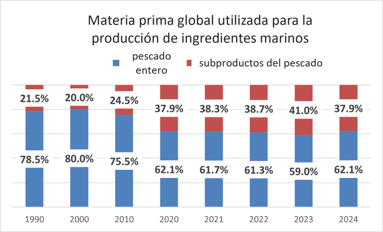 Raw material used to produce marine ingredients